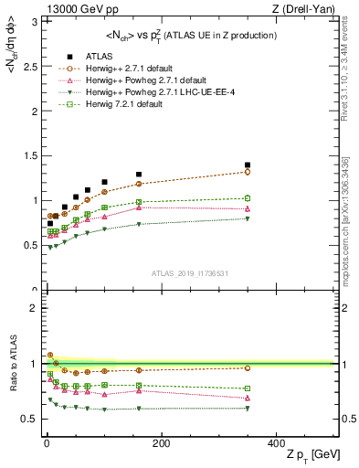 Plot of avgnch-vs-z.pt in 13000 GeV pp collisions