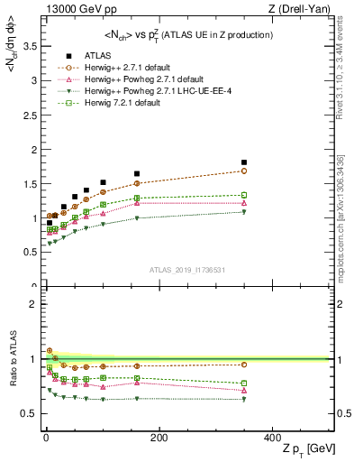 Plot of avgnch-vs-z.pt in 13000 GeV pp collisions