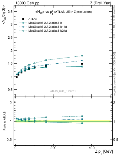 Plot of avgnch-vs-z.pt in 13000 GeV pp collisions