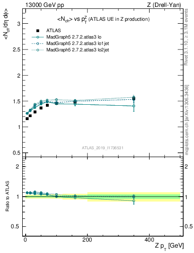 Plot of avgnch-vs-z.pt in 13000 GeV pp collisions