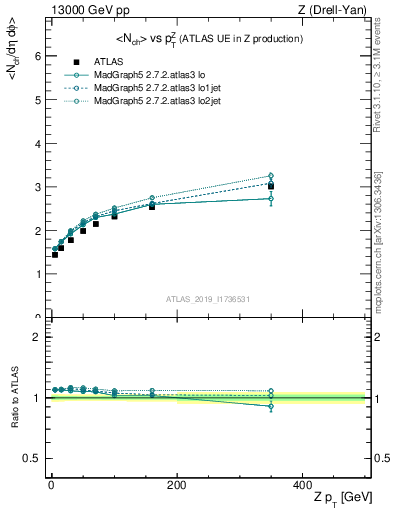 Plot of avgnch-vs-z.pt in 13000 GeV pp collisions