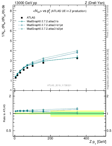 Plot of avgnch-vs-z.pt in 13000 GeV pp collisions