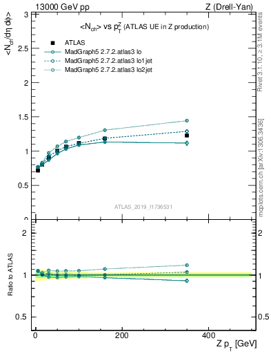 Plot of avgnch-vs-z.pt in 13000 GeV pp collisions