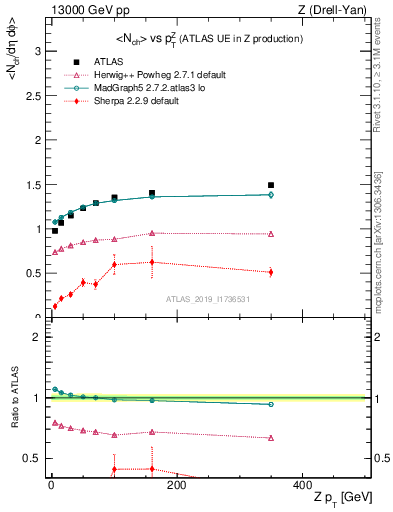 Plot of avgnch-vs-z.pt in 13000 GeV pp collisions