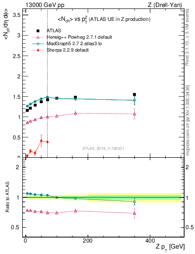 Plot of avgnch-vs-z.pt in 13000 GeV pp collisions