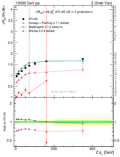 Plot of avgnch-vs-z.pt in 13000 GeV pp collisions