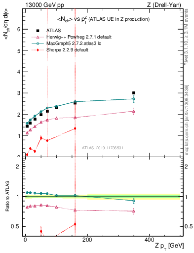 Plot of avgnch-vs-z.pt in 13000 GeV pp collisions