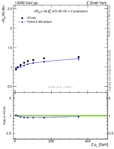 Plot of avgnch-vs-z.pt in 13000 GeV pp collisions