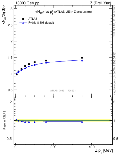 Plot of avgnch-vs-z.pt in 13000 GeV pp collisions