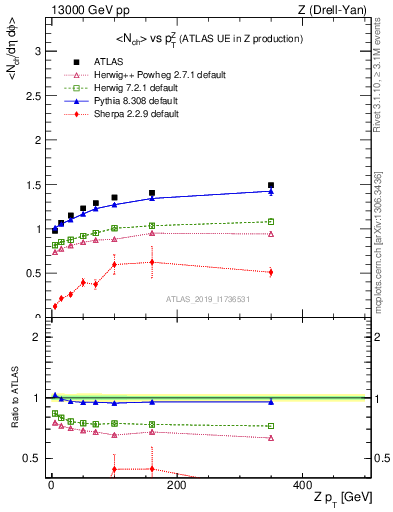 Plot of avgnch-vs-z.pt in 13000 GeV pp collisions