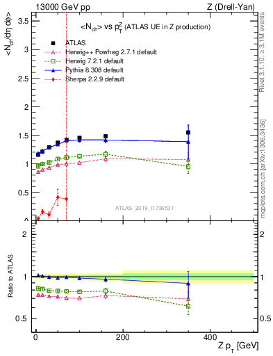 Plot of avgnch-vs-z.pt in 13000 GeV pp collisions