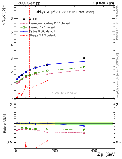 Plot of avgnch-vs-z.pt in 13000 GeV pp collisions