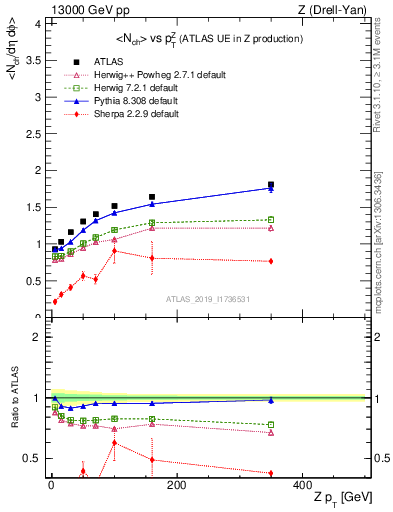 Plot of avgnch-vs-z.pt in 13000 GeV pp collisions