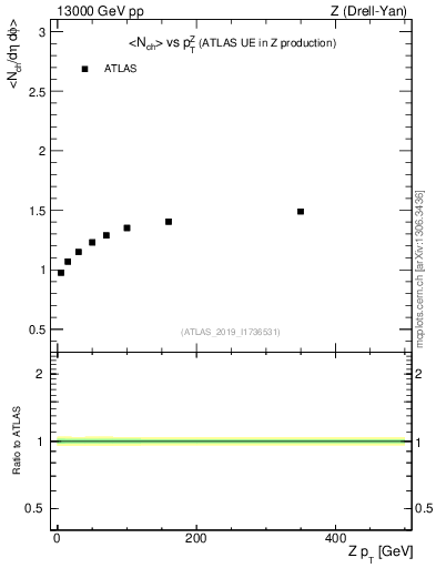 Plot of avgnch-vs-z.pt in 13000 GeV pp collisions