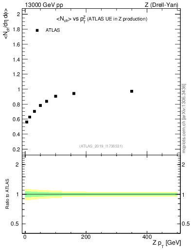 Plot of avgnch-vs-z.pt in 13000 GeV pp collisions