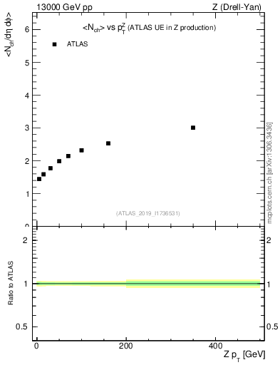 Plot of avgnch-vs-z.pt in 13000 GeV pp collisions