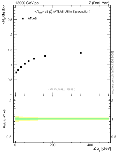 Plot of avgnch-vs-z.pt in 13000 GeV pp collisions