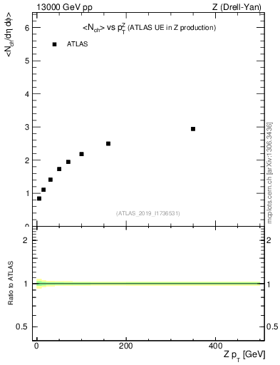 Plot of avgnch-vs-z.pt in 13000 GeV pp collisions