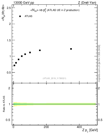 Plot of avgnch-vs-z.pt in 13000 GeV pp collisions