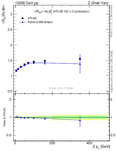 Plot of avgnch-vs-z.pt in 13000 GeV pp collisions