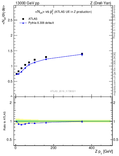 Plot of avgnch-vs-z.pt in 13000 GeV pp collisions