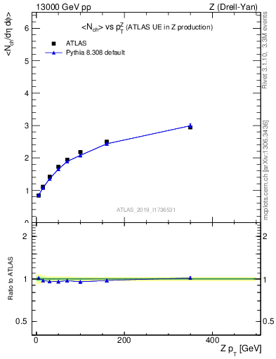 Plot of avgnch-vs-z.pt in 13000 GeV pp collisions