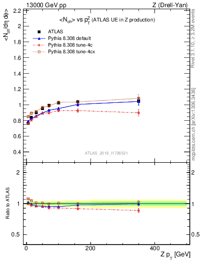 Plot of avgnch-vs-z.pt in 13000 GeV pp collisions