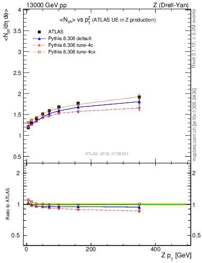 Plot of avgnch-vs-z.pt in 13000 GeV pp collisions