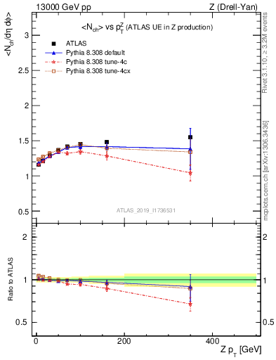 Plot of avgnch-vs-z.pt in 13000 GeV pp collisions