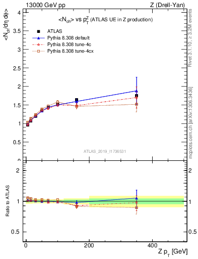 Plot of avgnch-vs-z.pt in 13000 GeV pp collisions