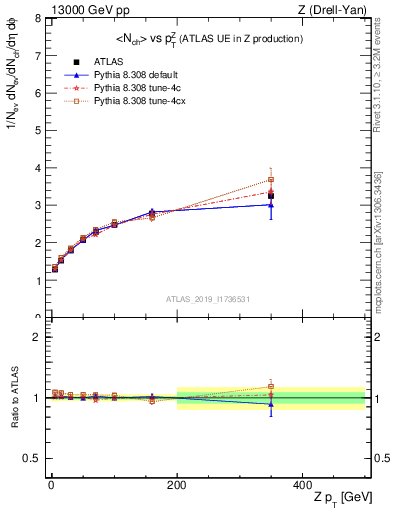 Plot of avgnch-vs-z.pt in 13000 GeV pp collisions