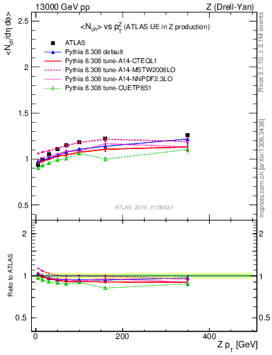 Plot of avgnch-vs-z.pt in 13000 GeV pp collisions