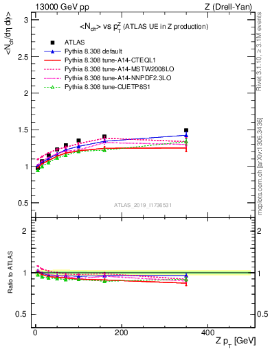 Plot of avgnch-vs-z.pt in 13000 GeV pp collisions