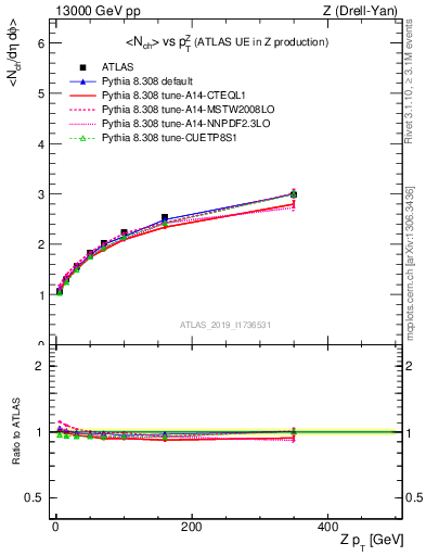 Plot of avgnch-vs-z.pt in 13000 GeV pp collisions