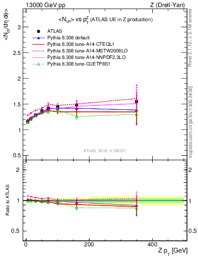 Plot of avgnch-vs-z.pt in 13000 GeV pp collisions