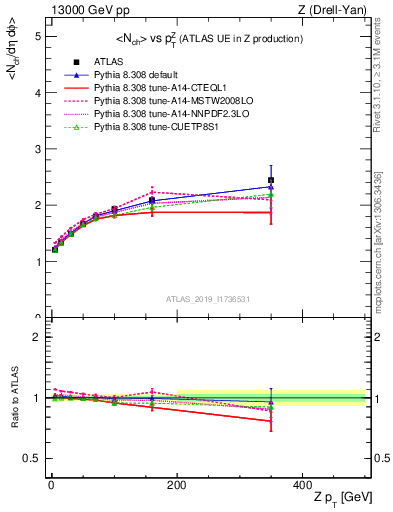 Plot of avgnch-vs-z.pt in 13000 GeV pp collisions