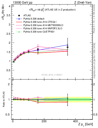 Plot of avgnch-vs-z.pt in 13000 GeV pp collisions