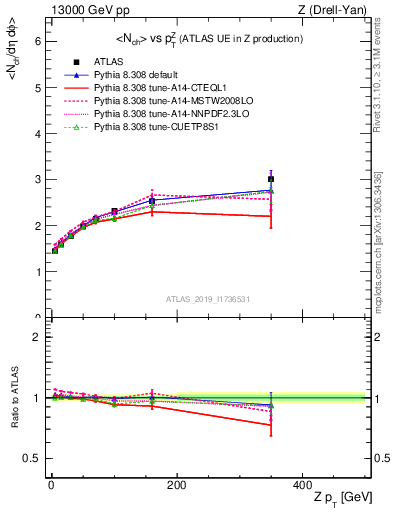 Plot of avgnch-vs-z.pt in 13000 GeV pp collisions