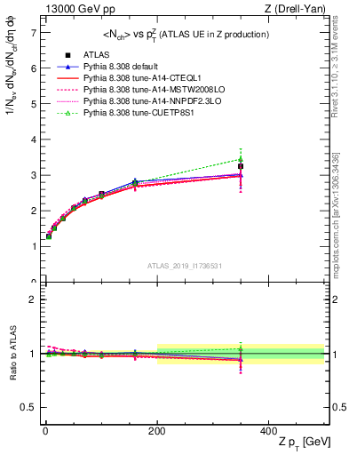 Plot of avgnch-vs-z.pt in 13000 GeV pp collisions