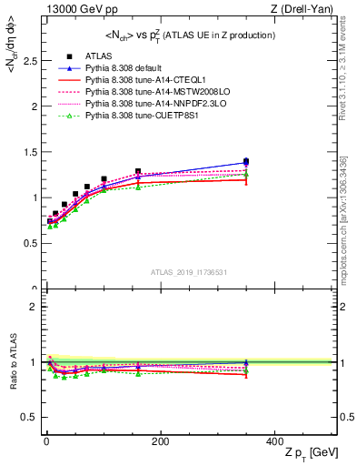 Plot of avgnch-vs-z.pt in 13000 GeV pp collisions