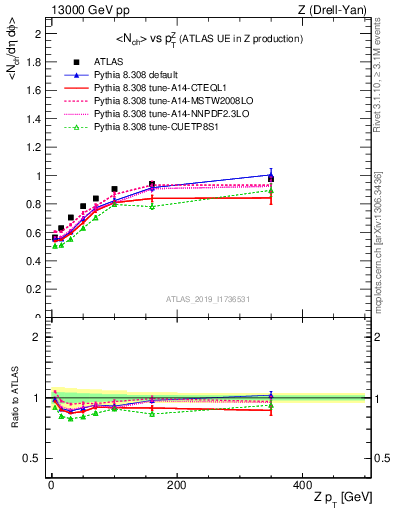 Plot of avgnch-vs-z.pt in 13000 GeV pp collisions