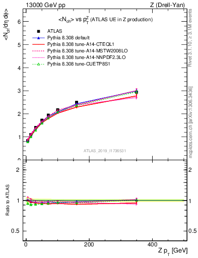 Plot of avgnch-vs-z.pt in 13000 GeV pp collisions