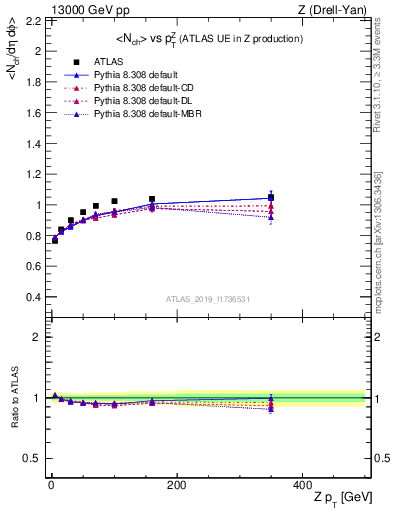 Plot of avgnch-vs-z.pt in 13000 GeV pp collisions