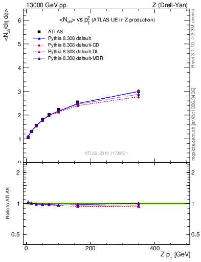 Plot of avgnch-vs-z.pt in 13000 GeV pp collisions