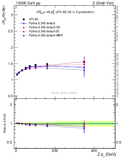 Plot of avgnch-vs-z.pt in 13000 GeV pp collisions