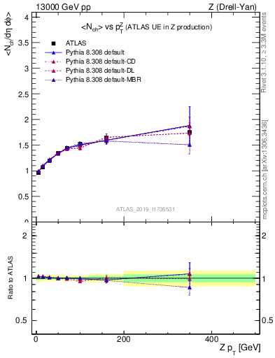 Plot of avgnch-vs-z.pt in 13000 GeV pp collisions