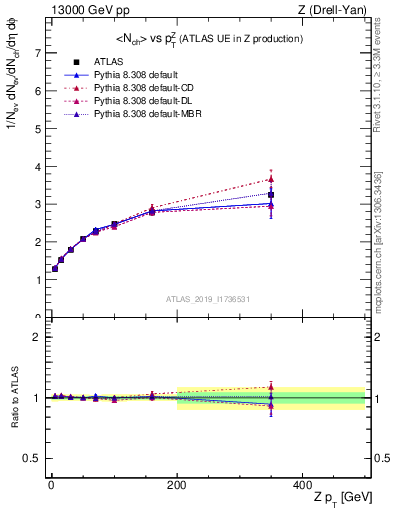 Plot of avgnch-vs-z.pt in 13000 GeV pp collisions