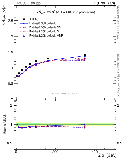 Plot of avgnch-vs-z.pt in 13000 GeV pp collisions