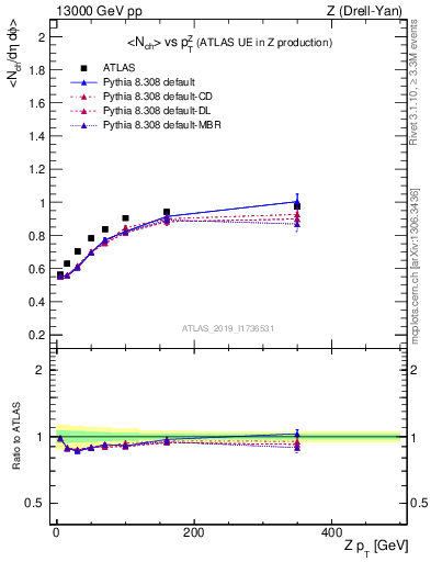 Plot of avgnch-vs-z.pt in 13000 GeV pp collisions