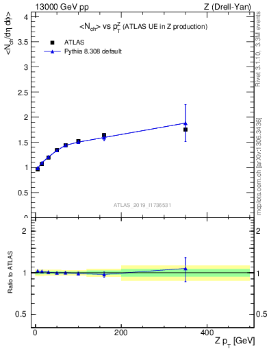 Plot of avgnch-vs-z.pt in 13000 GeV pp collisions